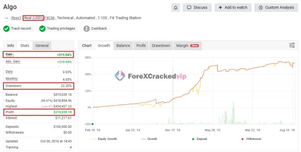 Algo real account results showing 319.04 gain and profit
