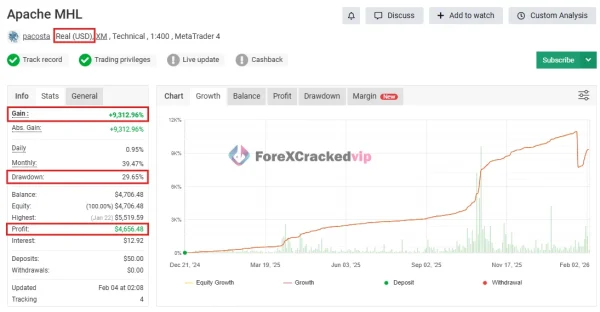 Apache MHL Myfxbook chart showing gain, profit, and drawdown