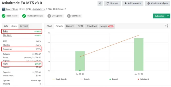 Myfxbook performance chart for Askaitrade EA MT5 showing consistent equity growth.