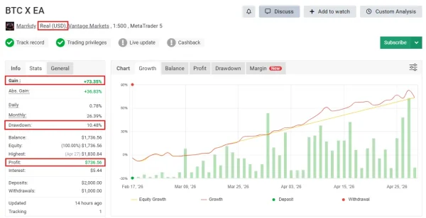BTC X EA MT5 MYFXBook Result 73 Gain