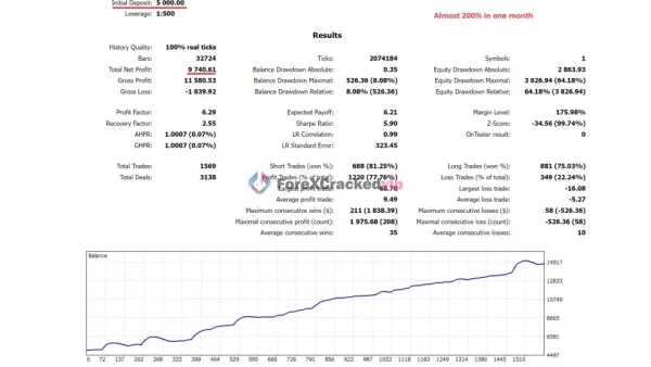 Bonnitta Gold EA MT4 backtest result with steady balance curve and profit statistics