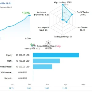 Bonnitta Gold EA MT4 live signal result showing 139 percent growth and low drawdown