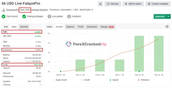Expert Robofxea Pro MT5 performance chart showing 631.90 percent gain and 18.75 percent drawdown on a real MT5 account
