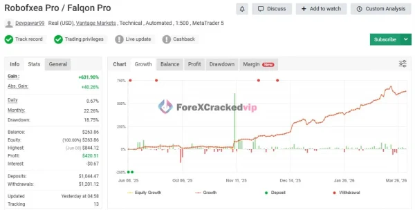 Expert Robofxea Pro MT5 live account snapshot showing 6.90 percent gain, zero drawdown, and 261.40 USD profit