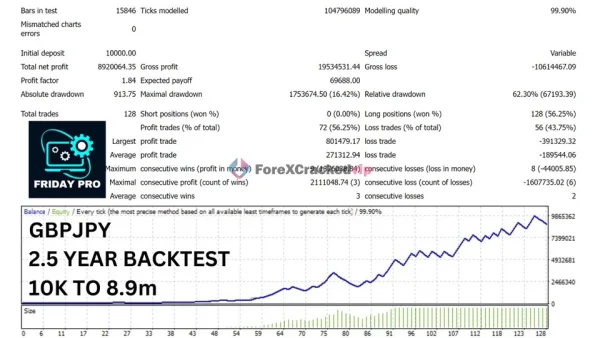 GBPJPY backtest summary and balance curve for Friday Pro