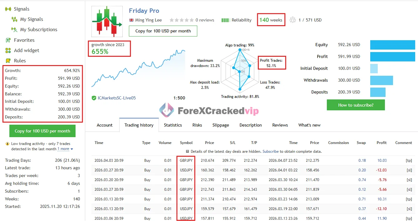 Friday Pro MQL5 signal page with growth and drawdown stats