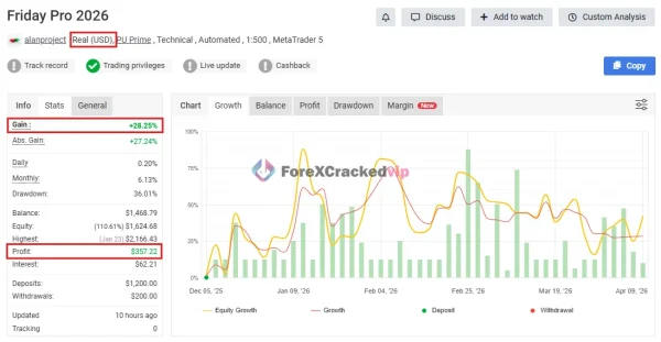 Friday Pro 2026 Myfxbook account chart with gain and profit