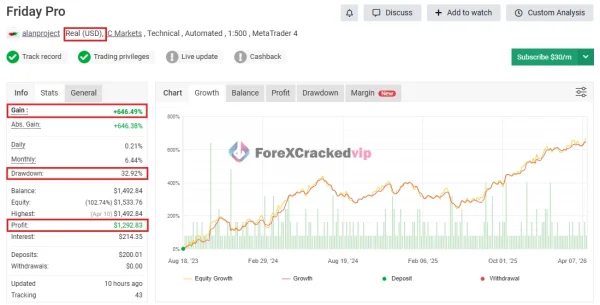Friday Pro Myfxbook performance chart showing gain and drawdown