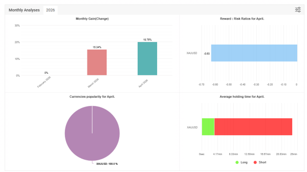 GOLD Safe 2025 MT4 MFXBook Result 2