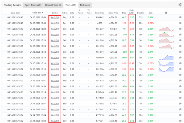 GOLD Safe 2025 MT4 MFXBook Result 3