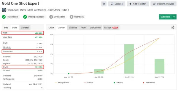 Gold One Shot Expert MT4 MYFXBook Result 1