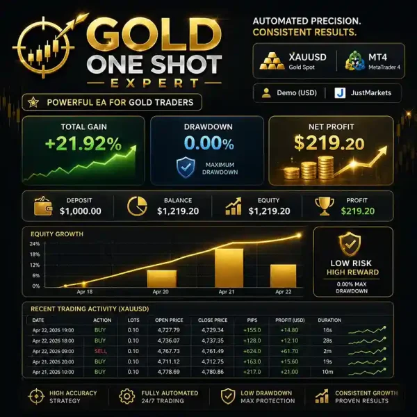 Gold One Shot Expert MT4 - MYFXBook Verified 0% Drawdown