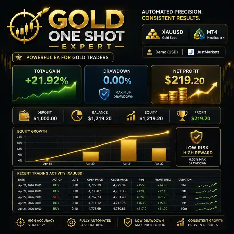 Gold One Shot Expert MT4 - MYFXBook Verified 0% Drawdown