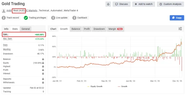 Myfxbook real account gain panel with long-term growth chart