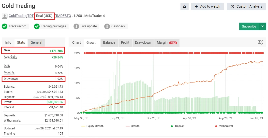 Real USD trading record with low drawdown and profit