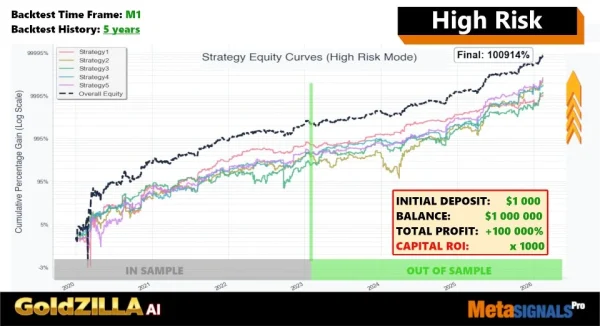 Gold Zilla AI MT4 BAcktest Result 2