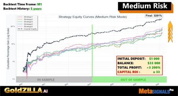 Gold Zilla AI MT4 BAcktest Result 5