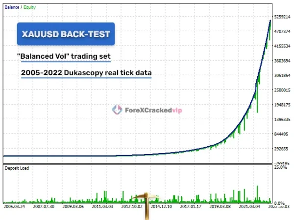 Golden Pickaxe XAUUSD backtest for Balanced Vol set with long-term equity curve