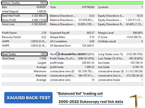 Golden Pickaxe Balanced Vol backtest statistics showing profit factor and drawdown