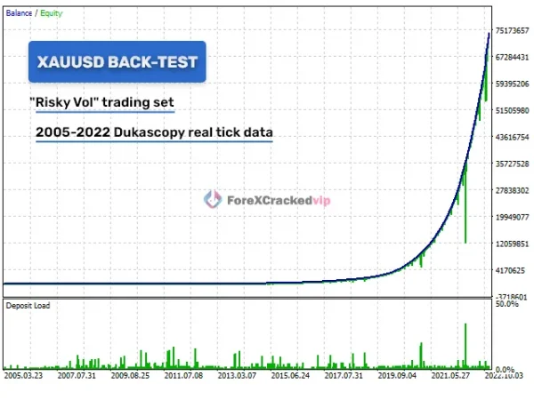 Golden Pickaxe XAUUSD backtest for Risky Vol set with strong historical growth