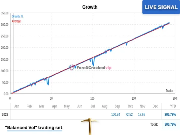 Golden Pickaxe Balanced Vol growth curve with steady account performance