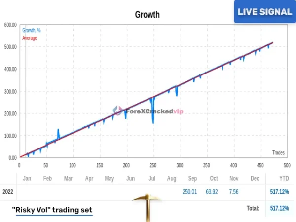 Golden Pickaxe Risky Vol trading set growth chart on gold