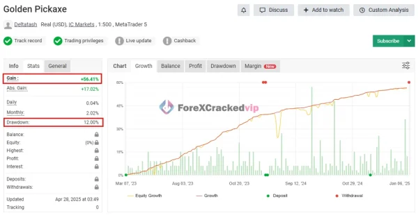 Golden Pickaxe verified-style performance screenshot showing gain and drawdown on gold