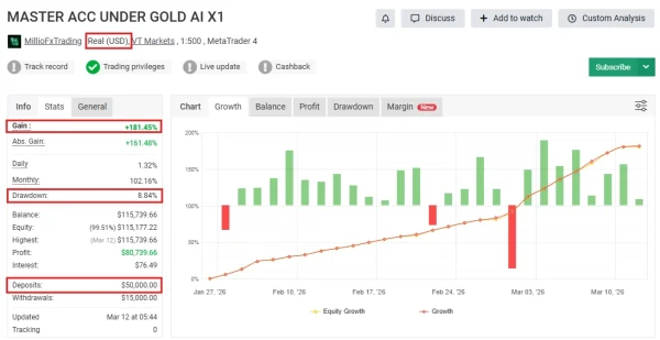Myfxbook account stats with gain and drawdown details
