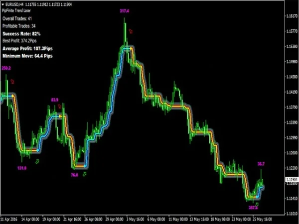 PipFinite Trend Laser MT4 Indicator Result 1