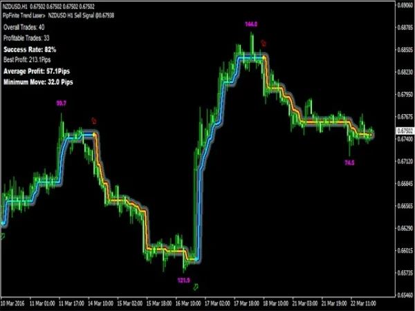 PipFinite Trend Laser MT4 Indicator Result 2
