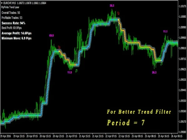 PipFinite Trend Laser MT4 Indicator Result 4
