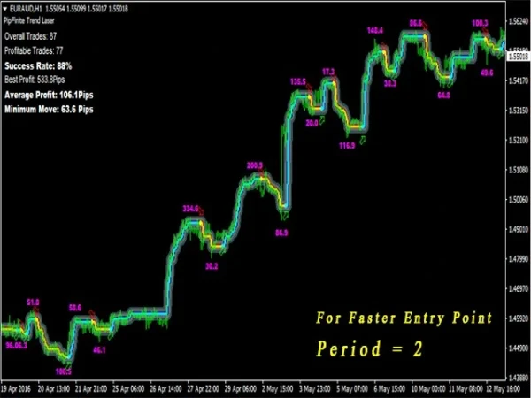 PipFinite Trend Laser MT4 Indicator Result 5