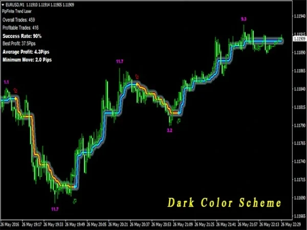 PipFinite Trend Laser MT4 Indicator Result 6