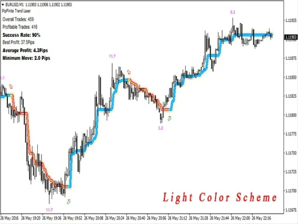 PipFinite Trend Laser MT4 Indicator Result 7