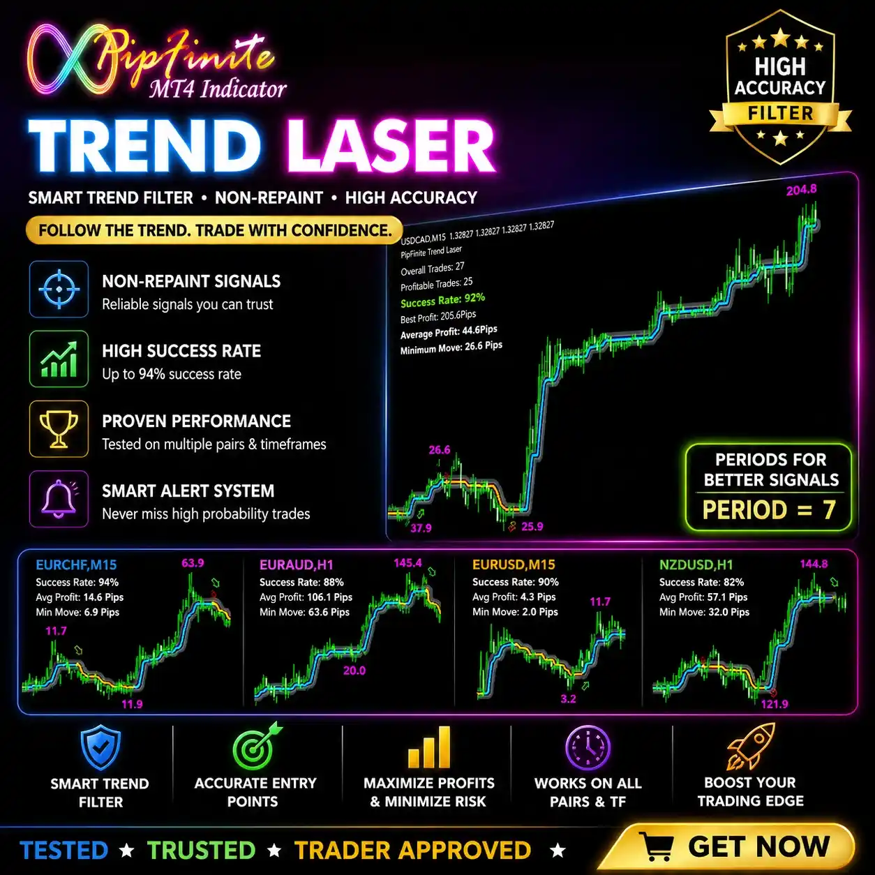 PipFinite Trend Laser MT4 Indicator - Smart Trend Filter