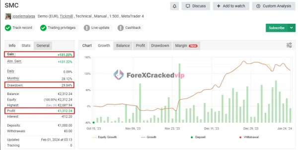 SMC account performance chart showing gain profit and drawdown Product Page