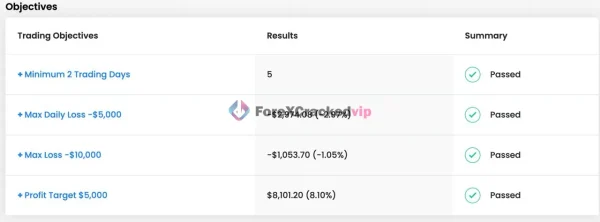 Prop firm objective results with passed profit and drawdown rules