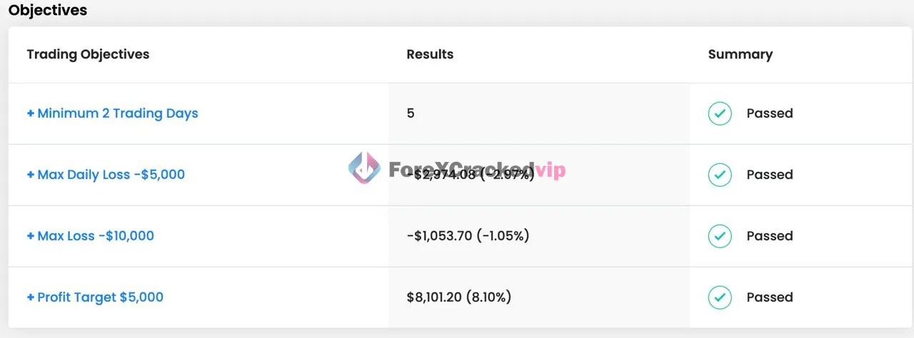 Prop firm objective results with passed profit and drawdown rules