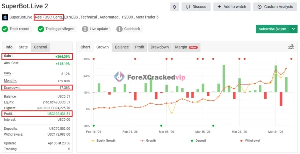 Superbot Live MT5 real cent account performance showing 364.39 percent gain, 57.36 percent drawdown and 102431 USC profit