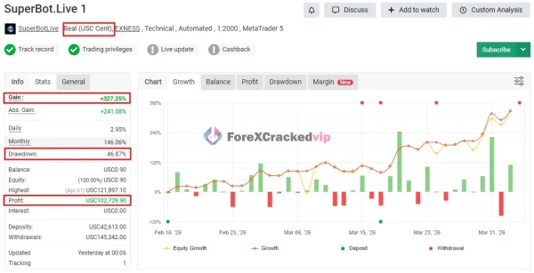 Superbot Live MT5 live account review showing 327.25 percent gain, 46.87 percent drawdown and 102729 USC profit