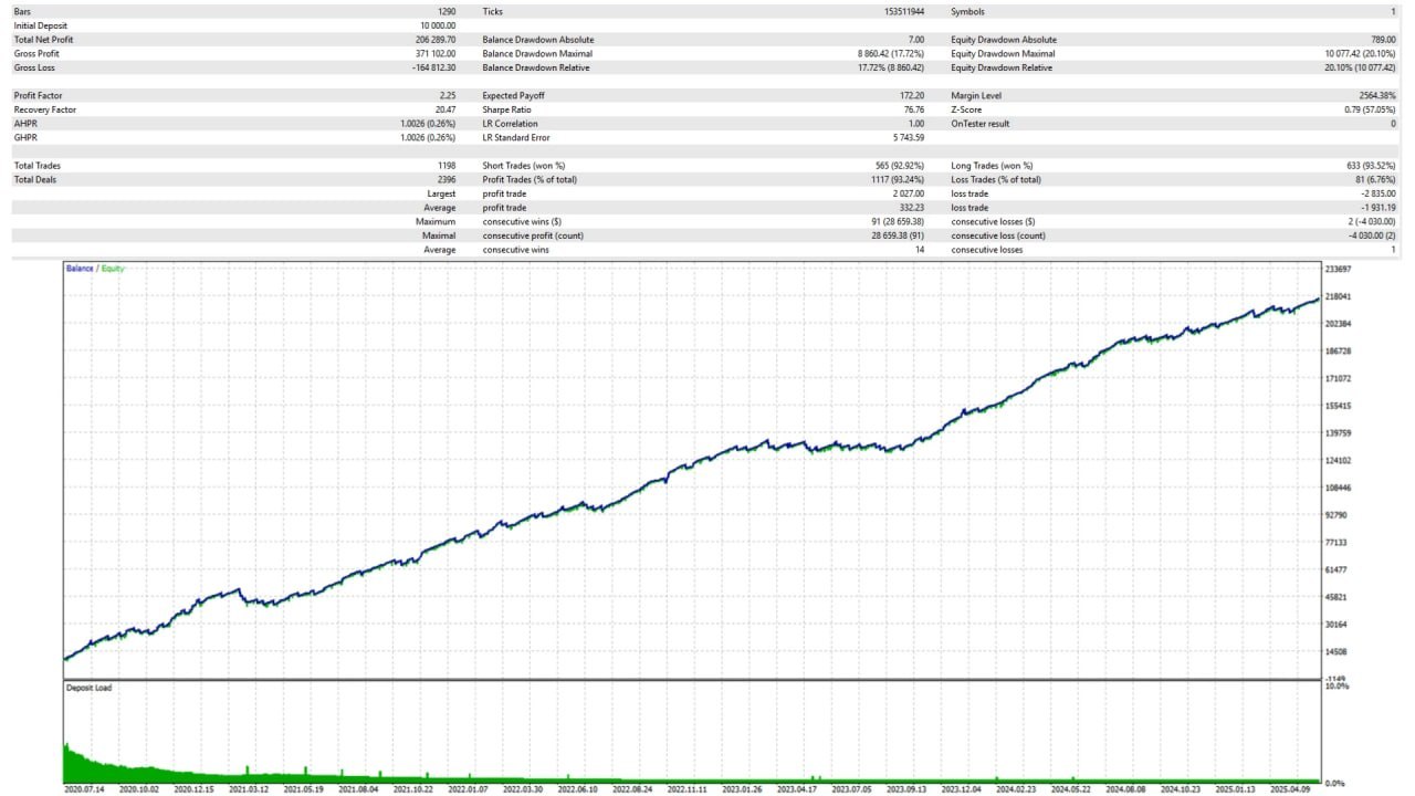Apex Gold Algo MT5 Backtest Result