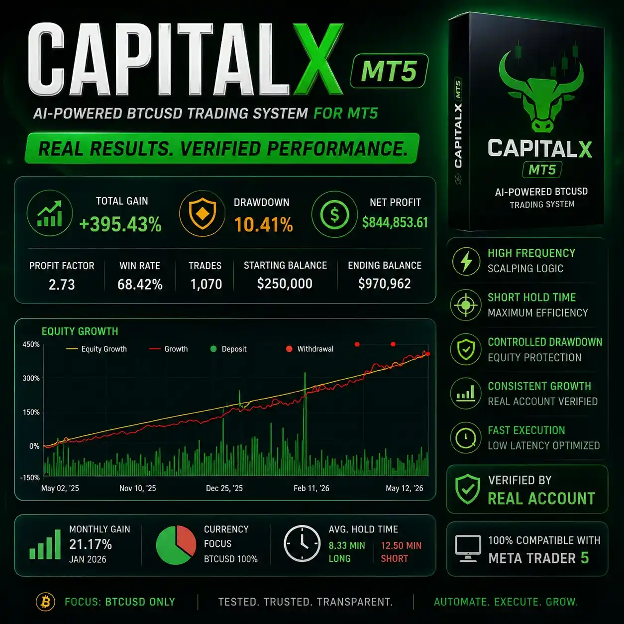 CAPITALX MT5 - Myfxbook Verified 395% Gain with 10% Drawdown