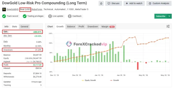 DowGold EA MT5 Myfxbook 202% Gain