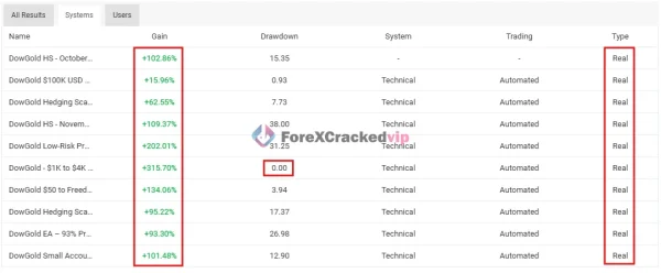 DowGold EA MT5 Myfxbook Result