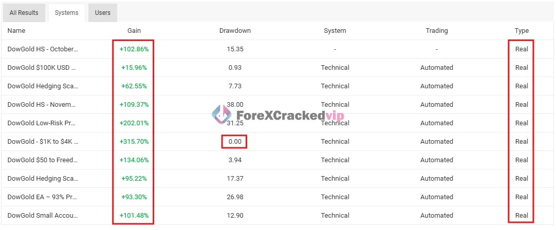 DowGold EA MT5 Myfxbook Result