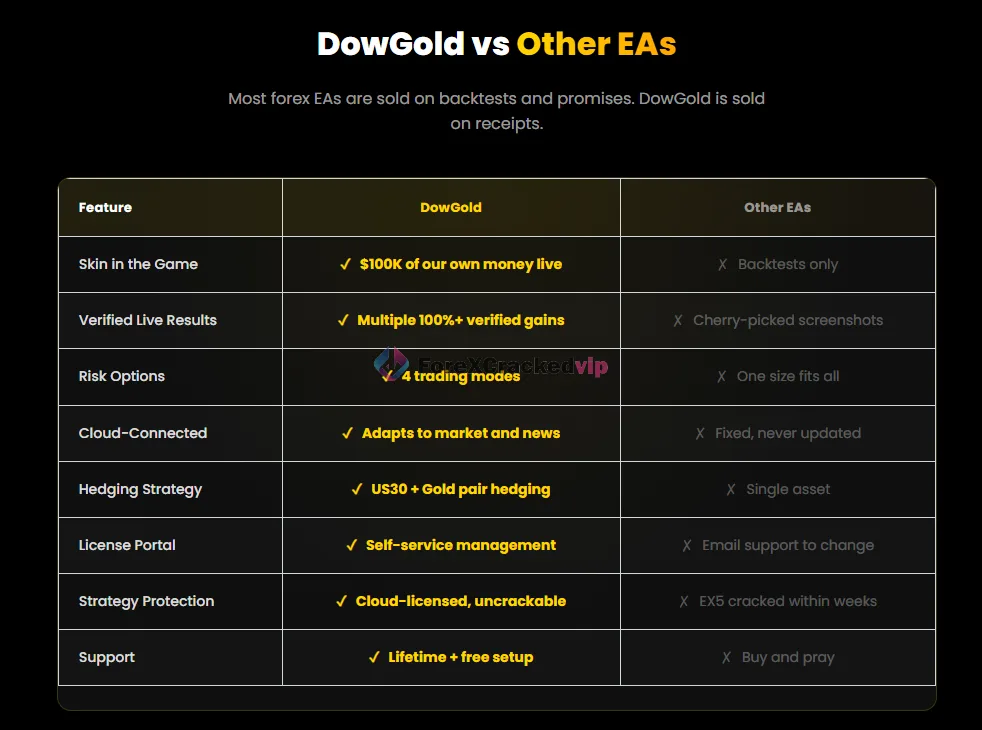 DowGold vs Other EAs