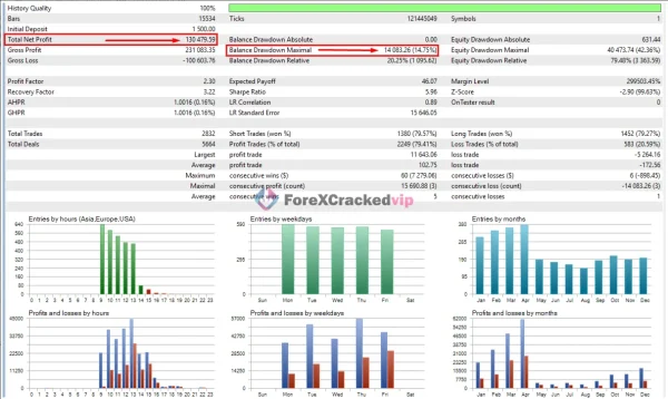 EA Legendary Multi Strategy MT5 Backtest Result 14% Drawdown
