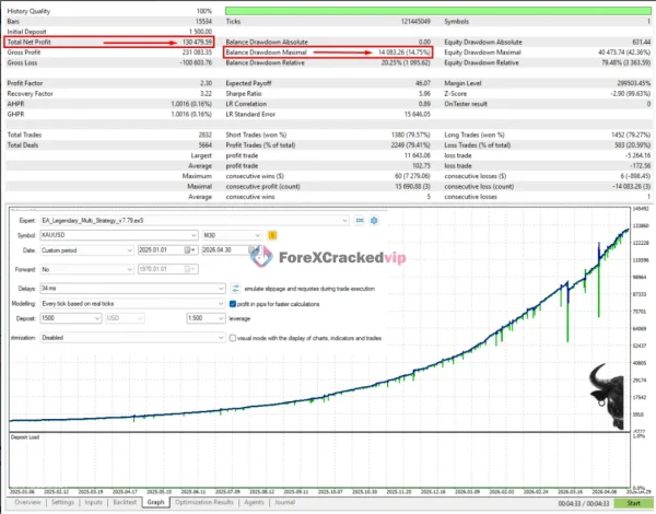 EA Legendary Multi Strategy MT5 Backtest Result 14% Drawdown 2
