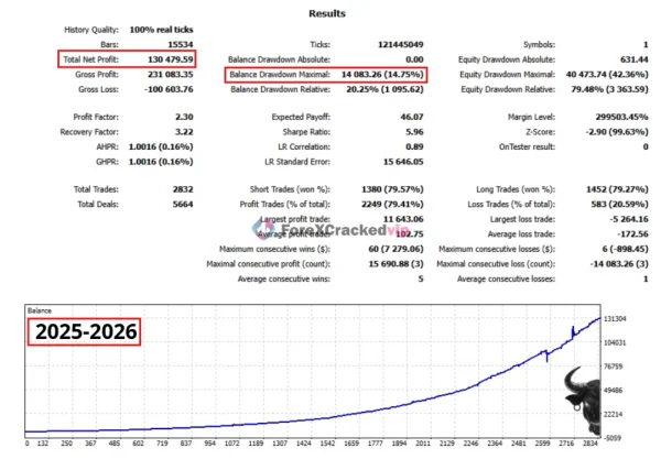 EA Legendary Multi Strategy MT5 Backtest Result 2025-2026