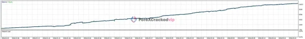 FAT Bot Auto Trade AI MT5 Backtest Result Graph